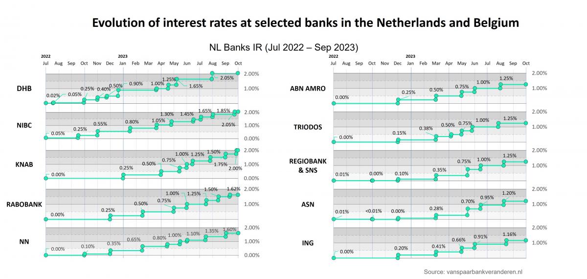 Evolution of Interest Rates for Banks in Belgium and the Netherlands